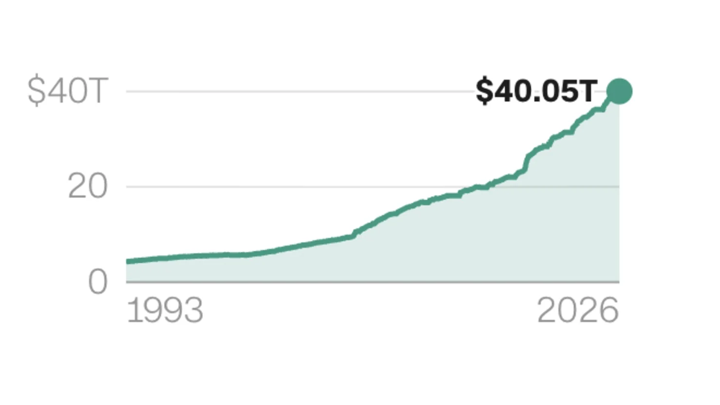 US National Debt Hits Record $40 Trillion Milestone Amid Economic Concerns