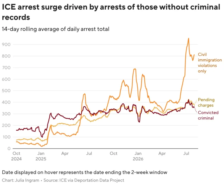 ICE Arrests of Non-Criminal Immigrants Reach Record High Amid Enforcement Surge