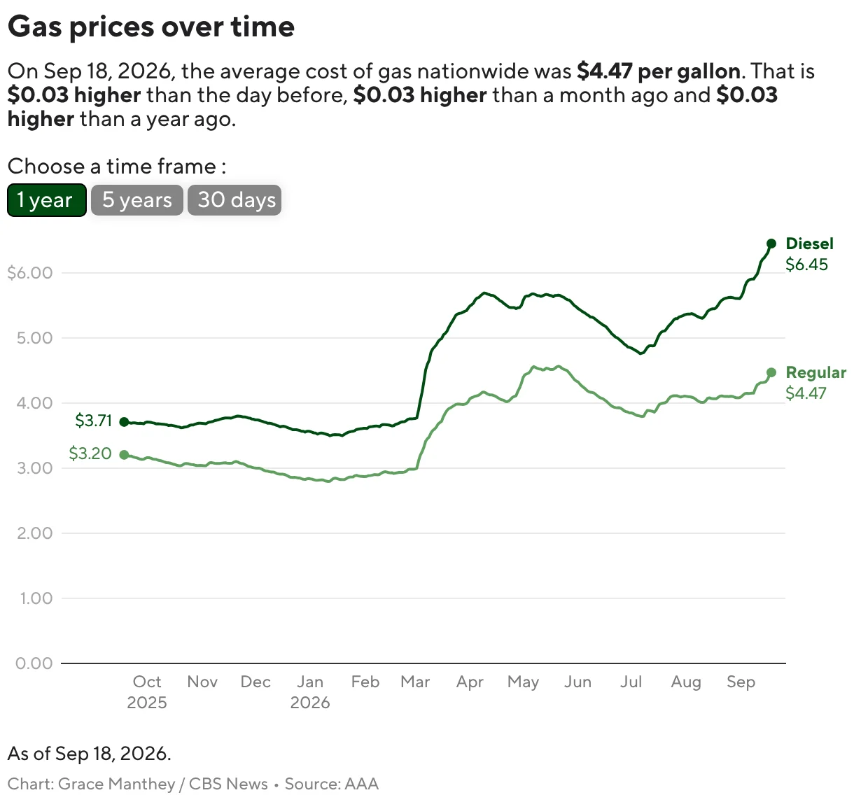 U.S. Fuel Costs Surge as Global Conflicts Tighten Supplies